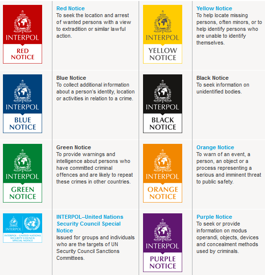 Reference chart showing the principal colour-coded INTERPOL Notices
